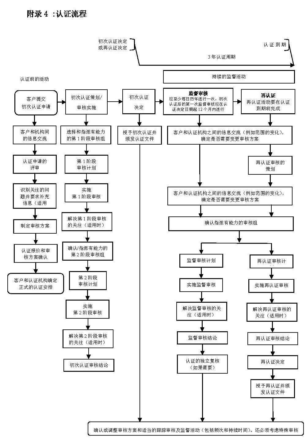 認證流程